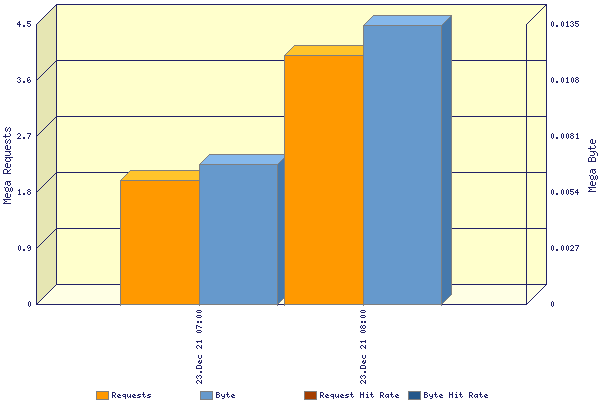 Graphic: Performance in 1 hour steps