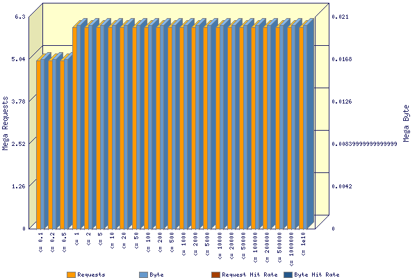 Graphic: TCP-Request duration distribution in msec