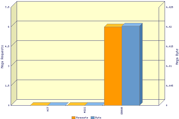 Graphic: Incoming TCP-requests by status