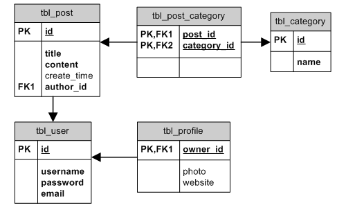 ER-Diagramm