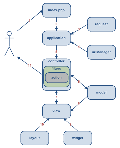 A typical workflow of Yii application